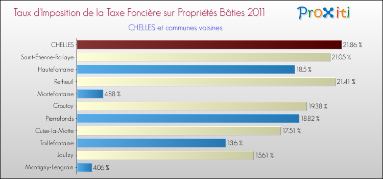 Taux d'imposition de la taxe foncière sur le bati 2011 pour CHELLES et les communes proches Comparaison des taux d'imposition de la taxe foncière sur le bati 2011 pour CHELLES et les communes voisines