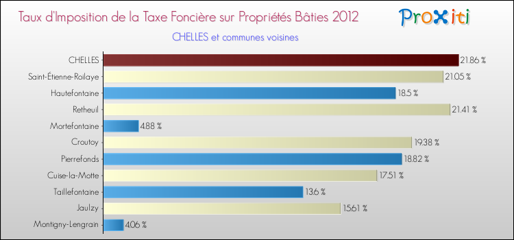 Taux d'imposition de la taxe foncière sur le bati 2012 pour CHELLES et les communes proches Comparaison des taux d'imposition de la taxe foncière sur le bati 2012 pour CHELLES et les communes voisines