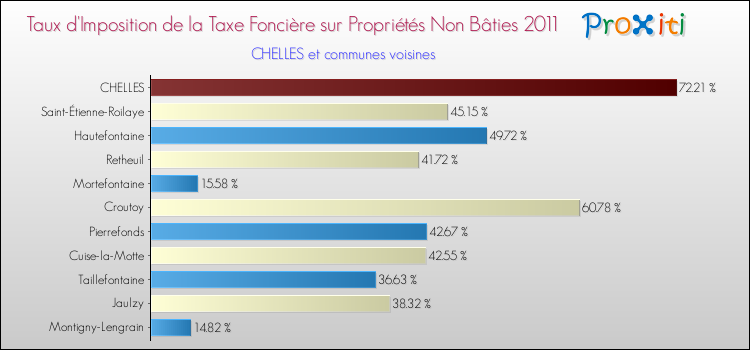 Taux d'imposition de la taxe foncière sur les immeubles et terrains non batis 2011 pour CHELLES et les communes proches Comparaison des taux d'imposition de la taxe foncière sur les immeubles et terrains non batis 2011 pour CHELLES et les communes voisines