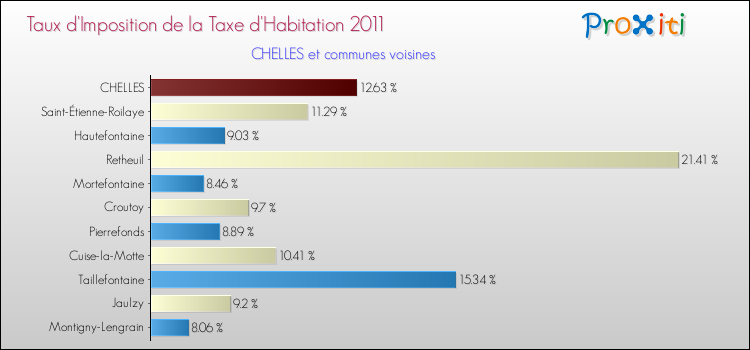 Taux d'imposition de la taxe d'habitation 2011 pour CHELLES et les communes proches Comparaison des taux d'imposition de la taxe d'habitation 2011 pour CHELLES et les communes voisines