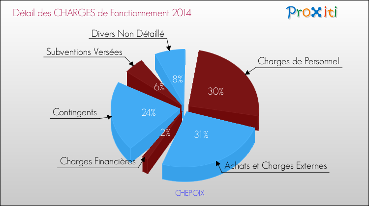 Décomposition des Charges de Fonctionnement 2014 de la commune de CHEPOIX Charges de Fonctionnement 2014 pour la commune de CHEPOIX