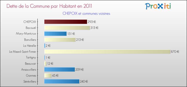 Dette par habitant de la commune en 2011 pour CHEPOIX et les communes proches Comparaison de la dette par habitant de la commune en 2011 pour CHEPOIX et les communes voisines