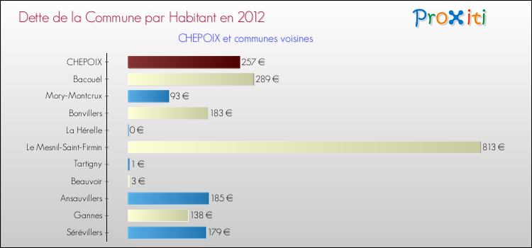 Dette par habitant de la commune en 2012 pour CHEPOIX et les communes proches Comparaison de la dette par habitant de la commune en 2012 pour CHEPOIX et les communes voisines