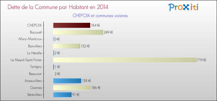 Dette par habitant de la commune en 2014 pour CHEPOIX et les communes proches Comparaison de la dette par habitant de la commune en 2014 pour CHEPOIX et les communes voisines