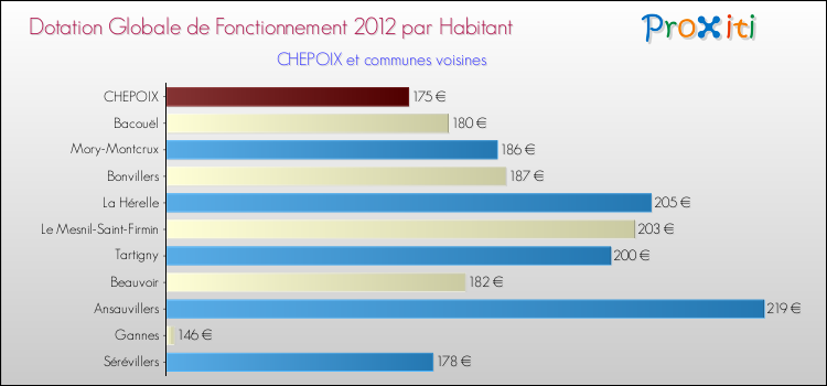 Montant des dotations globales de fonctionnement DGF par Habitant pour CHEPOIX et les communes proches Comparaison des des dotations globales de fonctionnement DGF par habitant pour CHEPOIX et les communes voisines