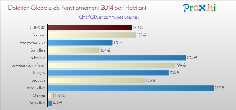 Montant des dotations globales de fonctionnement DGF par Habitant pour CHEPOIX et les communes proches en 2014. Comparaison des des dotations globales de fonctionnement DGF par habitant pour CHEPOIX et les communes voisines en 2014.