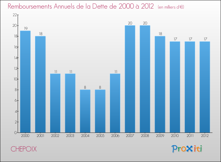 Evolution de l'annuité de la dette pour la commune de CHEPOIX de 2000 à 2012 Annuités de la dette pour CHEPOIX de 2000 à 2012