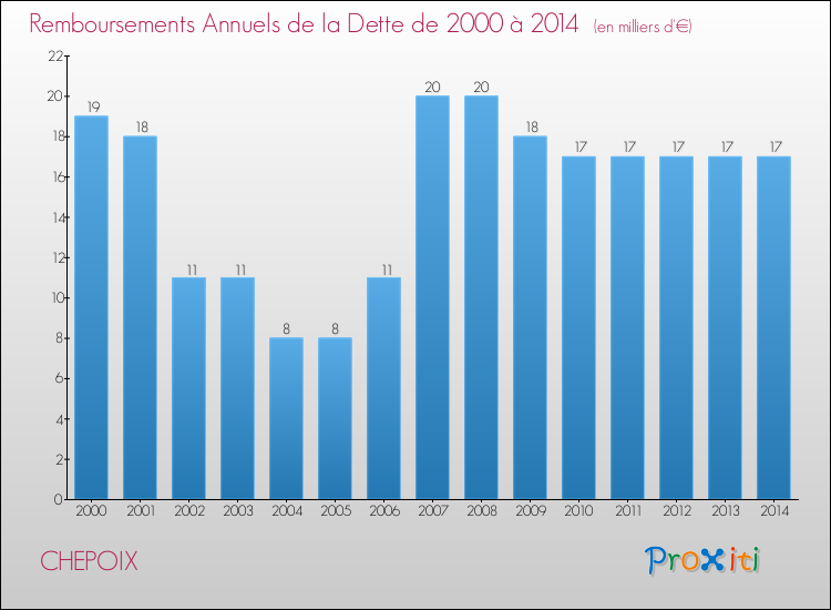 Evolution de l'annuité de la dette pour la commune de CHEPOIX de 2000 à 2014 Annuités de la dette pour CHEPOIX de 2000 à 2014