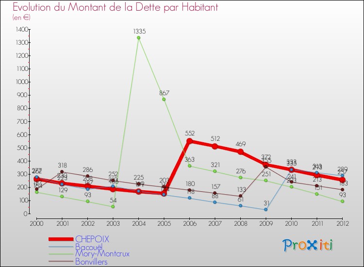 Evolution de la dette par habitant pour la commune de CHEPOIX et les communes proches de 2000 à 2012 Comparaison de la dette par habitant pour CHEPOIX et les communes voisines de 2000 à 2012