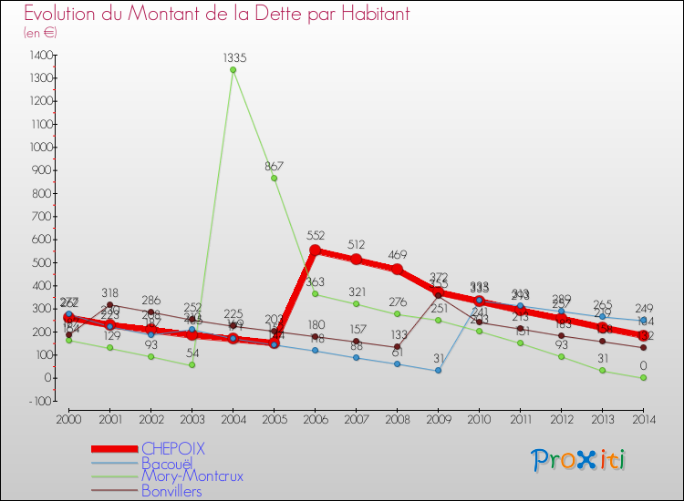 Evolution de la dette par habitant pour la commune de CHEPOIX et les communes proches de 2000 à 2014 Comparaison de la dette par habitant pour CHEPOIX et les communes voisines de 2000 à 2014