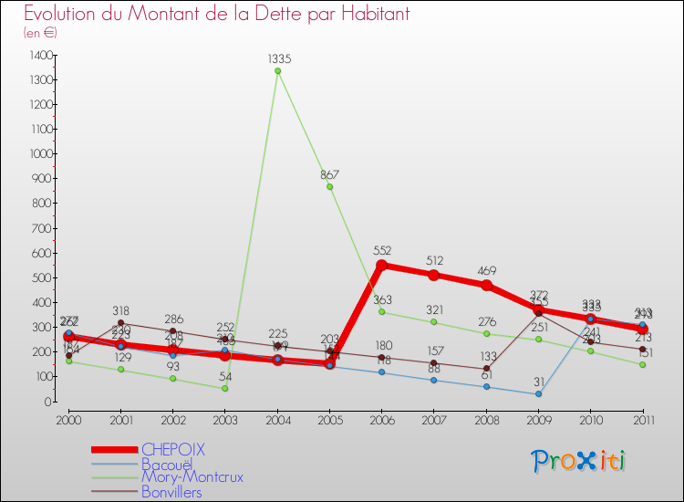 Evolution de la dette par habitant pour la commune de CHEPOIX et les communes proches Comparaison de la dette par habitant pour CHEPOIX et les communes voisines