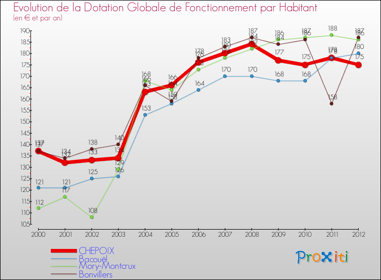 Evolution et montant de la dotation globale de fonctionnement par Habitant pour CHEPOIX et les communes proches Comparaison des dotations globales de fonctionnement par habitant pour CHEPOIX et les communes voisines