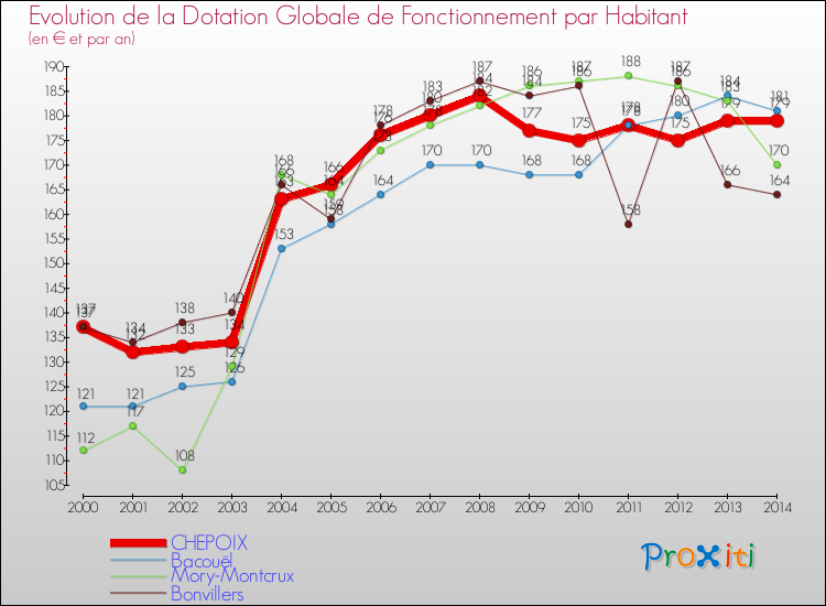 Evolution et montant de la dotation globale de fonctionnement par Habitant pour CHEPOIX et les communes proches de 2000 à 2014. Comparaison des dotations globales de fonctionnement par habitant pour CHEPOIX et les communes voisines de 2000 à 2014.