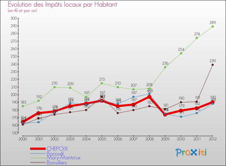 Evolution et montant des impôts locaux par Habitant pour CHEPOIX et les communes proches Comparaison des impôts locaux par habitant pour CHEPOIX et les communes voisines