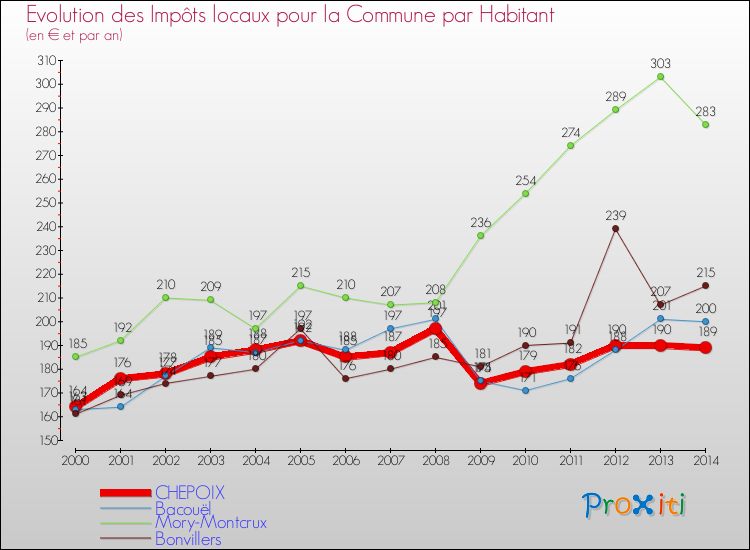 Evolution et montant des impôts locaux par Habitant pour CHEPOIX et les communes proches de 2000 à 2014 Comparaison des impôts locaux par habitant pour CHEPOIX et les communes voisines de 2000 à 2014