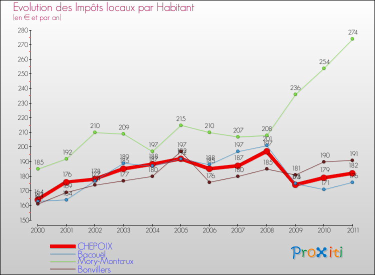 Evolution et montant des impôts locaux par Habitant pour CHEPOIX et les communes proches Comparaison des impôts locaux par habitant pour CHEPOIX et les communes voisines
