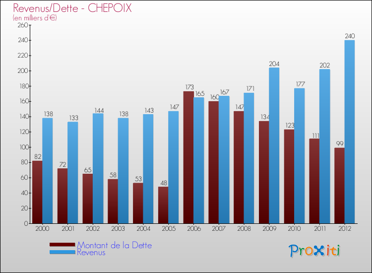 Evolution comparée de la dette et des revenus pour la commune de CHEPOIX de 2000 à 2012 Comparaison de la dette et des revenus pour CHEPOIX de 2000 à 2012