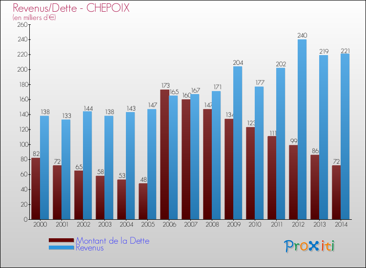 Evolution comparée de la dette et des revenus pour la commune de CHEPOIX de 2000 à 2014 Comparaison de la dette et des revenus pour CHEPOIX de 2000 à 2014