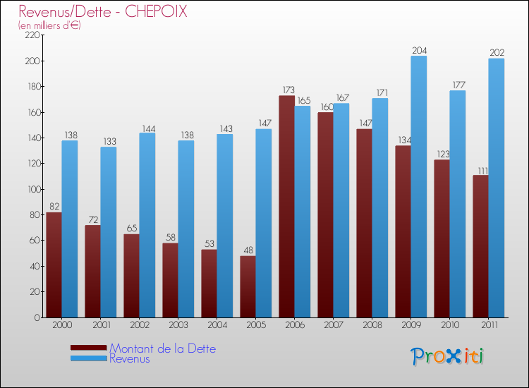 Evolution comparée de la dette et des revenus pour la commune de CHEPOIX de 2000 à 2011 Comparaison de la dette et des revenus pour CHEPOIX de 2000 à 2011