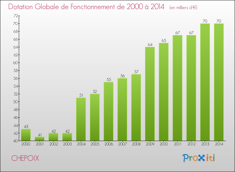 Evolution du montant de la Dotation Globale de Fonctionnement pour la commune de CHEPOIX de 2000 à 2014 Evolution du montant de la Dotation Globale de Fonctionnement pour CHEPOIX de 2000 à 2014