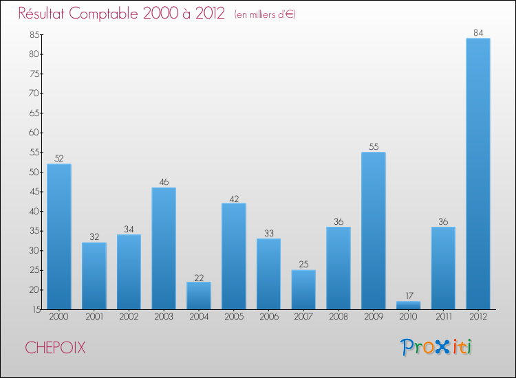 Evolution du résultat comptable pour la commune de CHEPOIX de 2000 à 2012 Evolution du résultat comptable pour CHEPOIX de 2000 à 2012