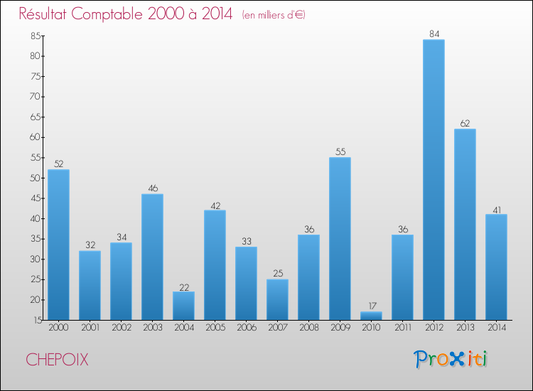 Evolution du résultat comptable pour la commune de CHEPOIX de 2000 à 2014 Evolution du résultat comptable pour CHEPOIX de 2000 à 2014