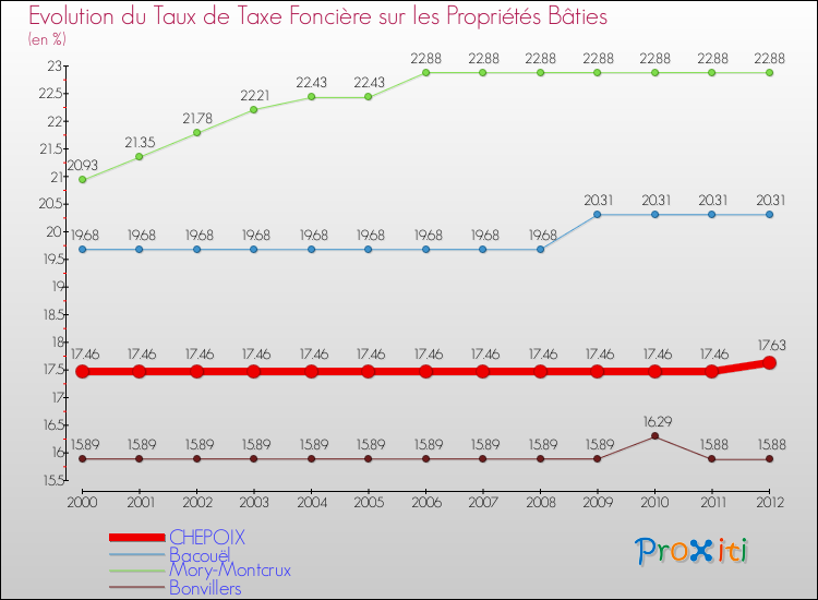 Evolution du taux de la taxe foncière sur le bati pour CHEPOIX et les communes proches de 2000 à 2012 Comparaison des taux de taxe foncière sur le bati pour CHEPOIX et les communes voisines de 2000 à 2012