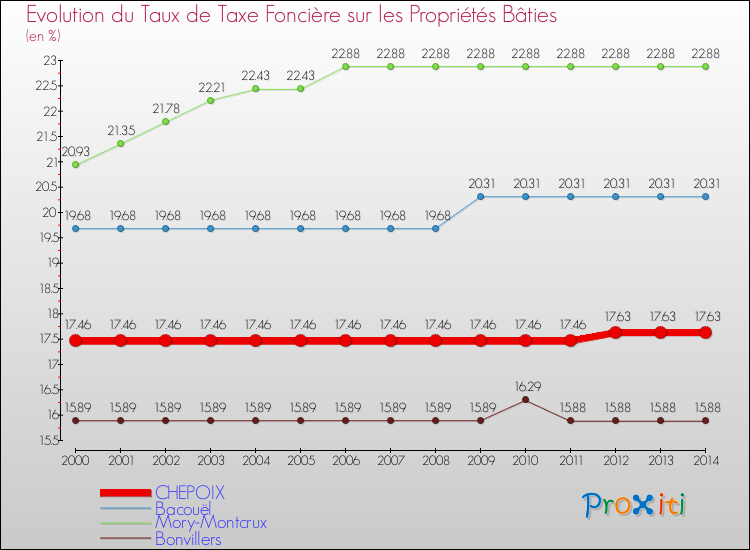 Evolution du taux de la taxe foncière sur le bati pour CHEPOIX et les communes proches de 2000 à 2014 Comparaison des taux de taxe foncière sur le bati pour CHEPOIX et les communes voisines de 2000 à 2014