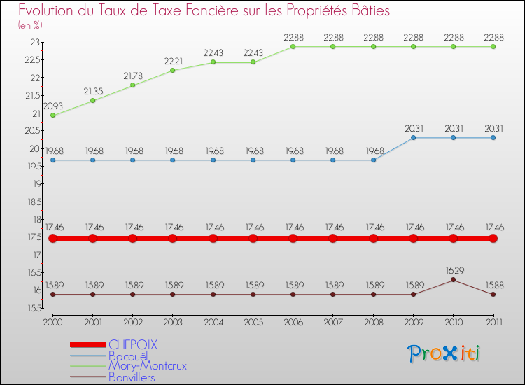 Evolution du taux de la taxe foncière sur le bati pour CHEPOIX et les communes proches Comparaison des taux de taxe foncière sur le bati pour CHEPOIX et les communes voisines