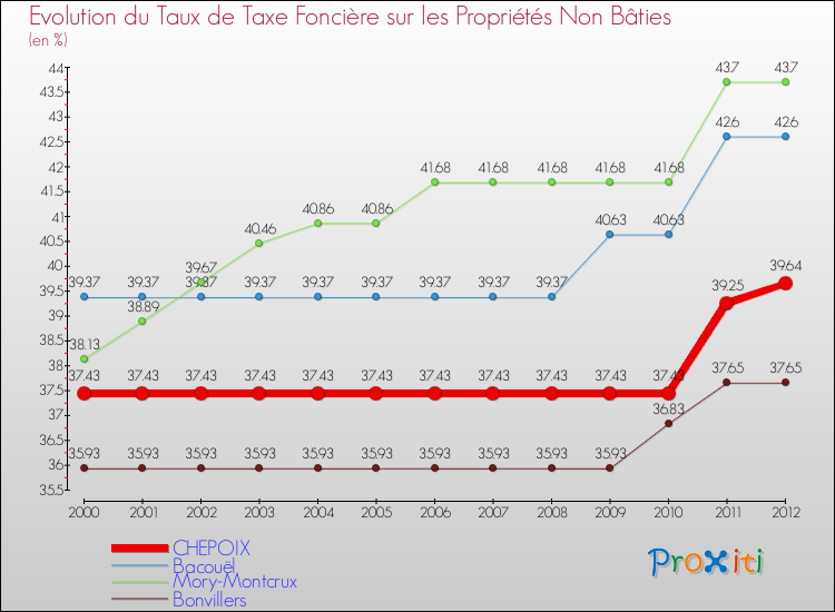 Evolution du taux de la taxe foncière sur les immeubles et terrains non batis pour CHEPOIX et les communes proches de 2000 à 2012 Comparaison des taux de la taxe foncière sur les immeubles et terrains non batis pour CHEPOIX et les communes voisines de 2000 à 2012