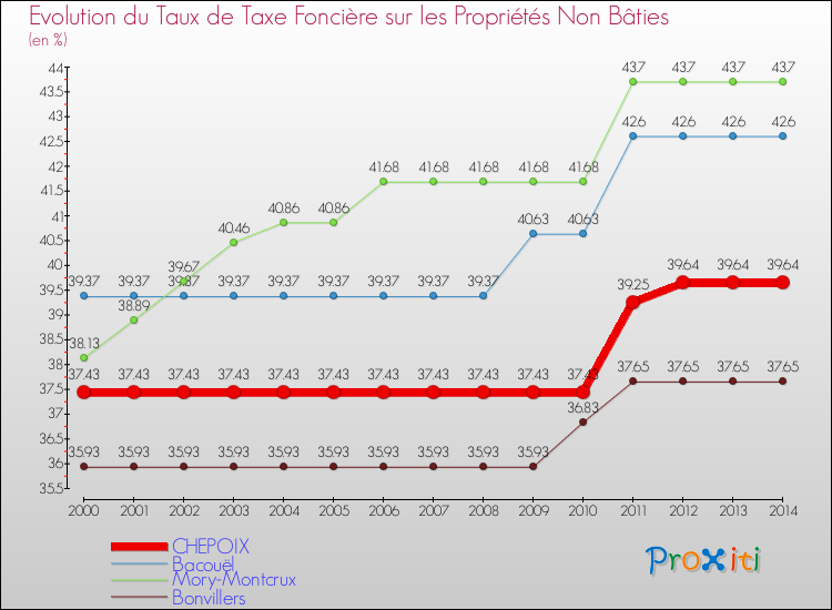Evolution du taux de la taxe foncière sur les immeubles et terrains non batis pour CHEPOIX et les communes proches de 2000 à 2014 Comparaison des taux de la taxe foncière sur les immeubles et terrains non batis pour CHEPOIX et les communes voisines de 2000 à 2014