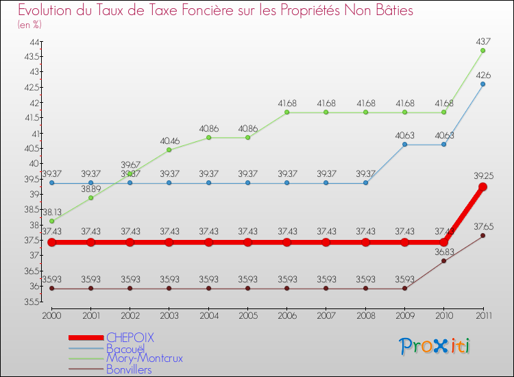 Evolution du taux de la taxe foncière sur les immeubles et terrains non batis pour CHEPOIX et les communes proches Comparaison des taux de la taxe foncière sur les immeubles et terrains non batis pour CHEPOIX et les communes voisines