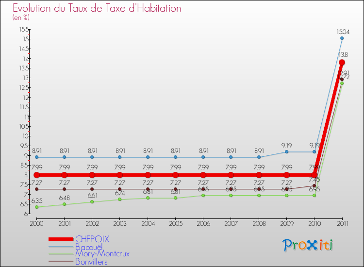 Evolution du taux de la taxe d'habitation pour CHEPOIX et les communes proches Comparaison des taux de la taxe d'habitation pour CHEPOIX et les communes voisines