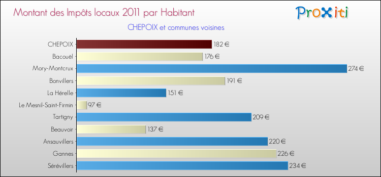 Montant des impôts locaux par Habitant pour CHEPOIX et les communes proches Comparaison des impôts locaux par habitant pour CHEPOIX et les communes voisines