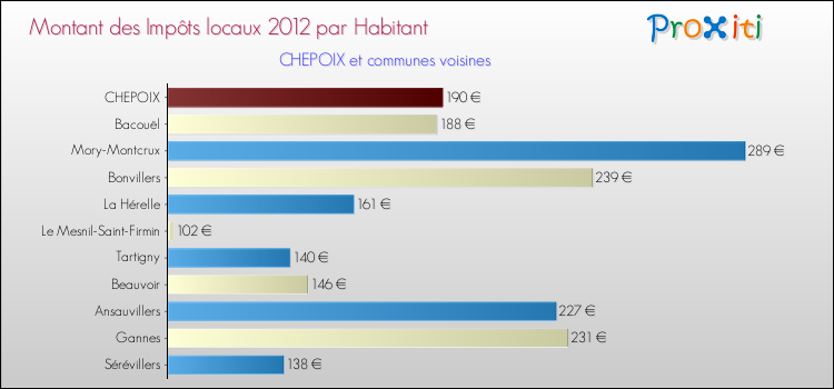 Montant des impôts locaux par Habitant pour CHEPOIX et les communes proches Comparaison des impôts locaux par habitant pour CHEPOIX et les communes voisines
