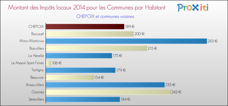 Montant des impôts locaux par Habitant pour CHEPOIX et les communes proches en 2014 Comparaison des impôts locaux par habitant pour CHEPOIX et les communes voisines en 2014