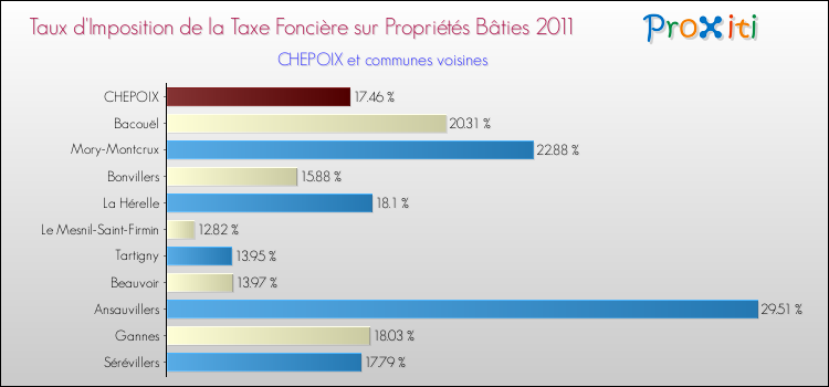 Taux d'imposition de la taxe foncière sur le bati 2011 pour CHEPOIX et les communes proches Comparaison des taux d'imposition de la taxe foncière sur le bati 2011 pour CHEPOIX et les communes voisines
