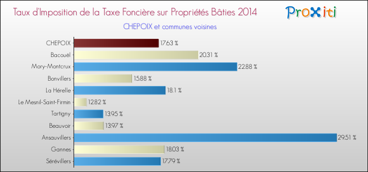 Taux d'imposition de la taxe foncière sur le bati 2014 pour CHEPOIX et les communes proches Comparaison des taux d'imposition de la taxe foncière sur le bati 2014 pour CHEPOIX et les communes voisines