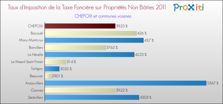 Taux d'imposition de la taxe foncière sur les immeubles et terrains non batis 2011 pour CHEPOIX et les communes proches Comparaison des taux d'imposition de la taxe foncière sur les immeubles et terrains non batis 2011 pour CHEPOIX et les communes voisines