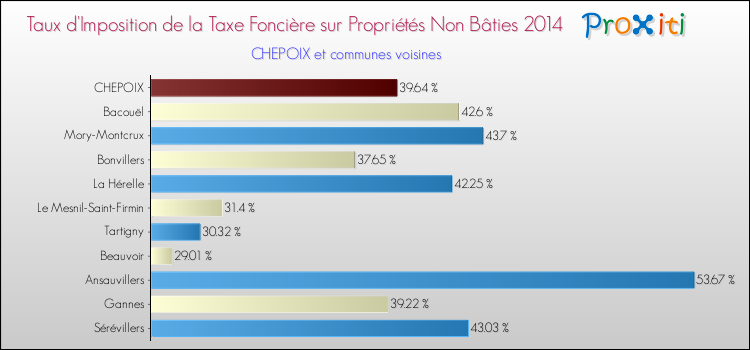 Taux d'imposition de la taxe foncière sur les immeubles et terrains non batis 2014 pour CHEPOIX et les communes proches Comparaison des taux d'imposition de la taxe foncière sur les immeubles et terrains non batis 2014 pour CHEPOIX et les communes voisines