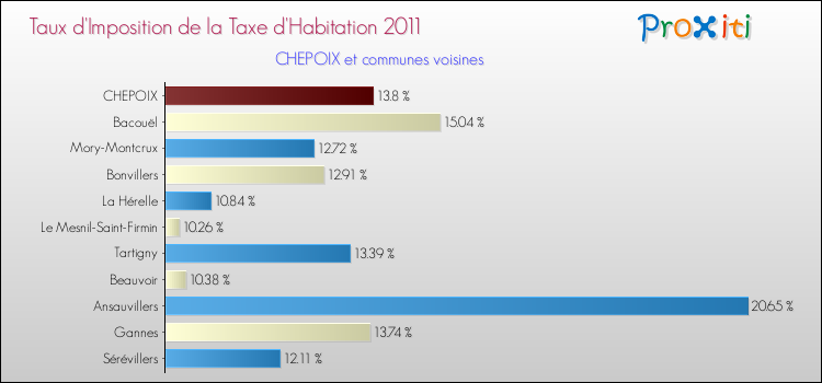 Taux d'imposition de la taxe d'habitation 2011 pour CHEPOIX et les communes proches Comparaison des taux d'imposition de la taxe d'habitation 2011 pour CHEPOIX et les communes voisines