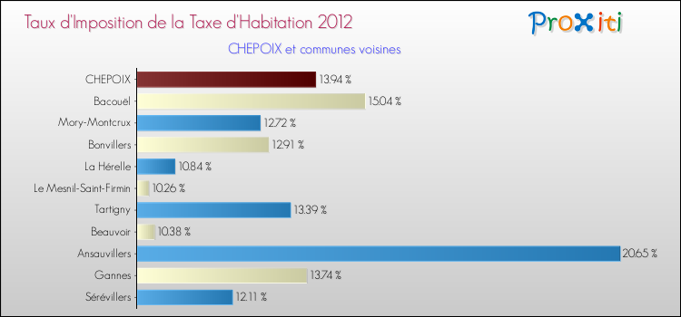 Taux d'imposition de la taxe d'habitation 2012 pour CHEPOIX et les communes proches Comparaison des taux d'imposition de la taxe d'habitation 2012 pour CHEPOIX et les communes voisines