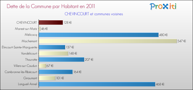 Dette par habitant de la commune en 2011 pour CHEVINCOURT et les communes proches Comparaison de la dette par habitant de la commune en 2011 pour CHEVINCOURT et les communes voisines