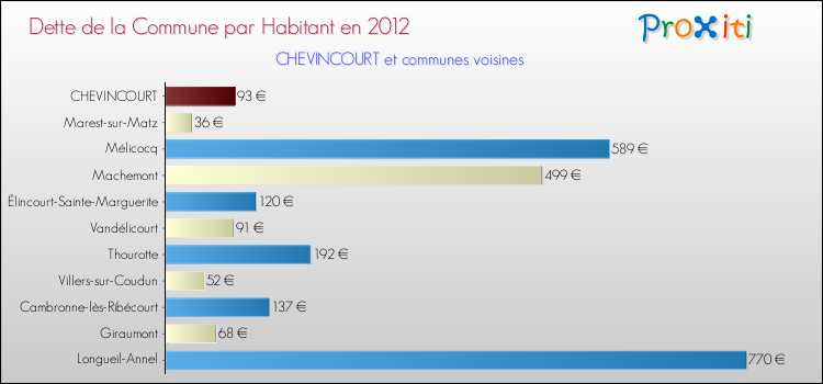 Dette par habitant de la commune en 2012 pour CHEVINCOURT et les communes proches Comparaison de la dette par habitant de la commune en 2012 pour CHEVINCOURT et les communes voisines