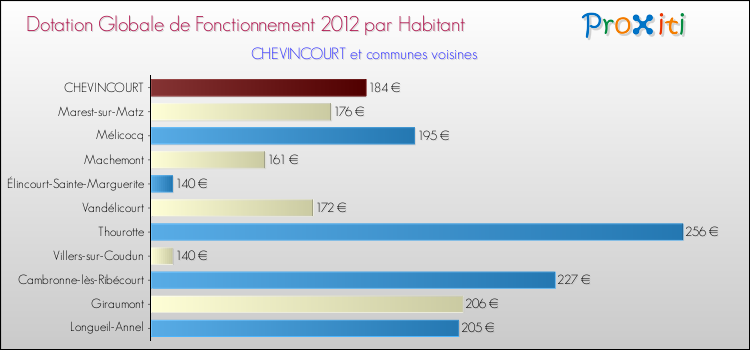 Montant des dotations globales de fonctionnement DGF par Habitant pour CHEVINCOURT et les communes proches Comparaison des des dotations globales de fonctionnement DGF par habitant pour CHEVINCOURT et les communes voisines