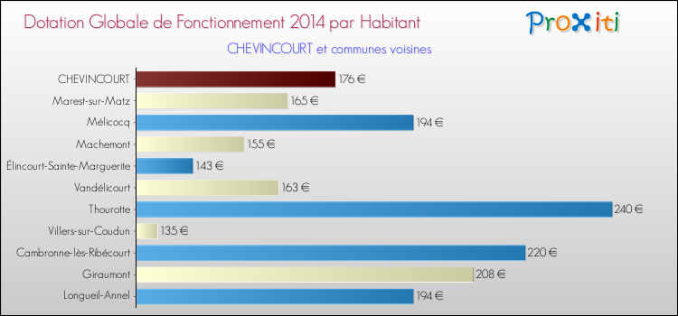 Montant des dotations globales de fonctionnement DGF par Habitant pour CHEVINCOURT et les communes proches en 2014. Comparaison des des dotations globales de fonctionnement DGF par habitant pour CHEVINCOURT et les communes voisines en 2014.