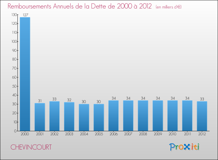 Evolution de l'annuité de la dette pour la commune de CHEVINCOURT de 2000 à 2012 Annuités de la dette pour CHEVINCOURT de 2000 à 2012