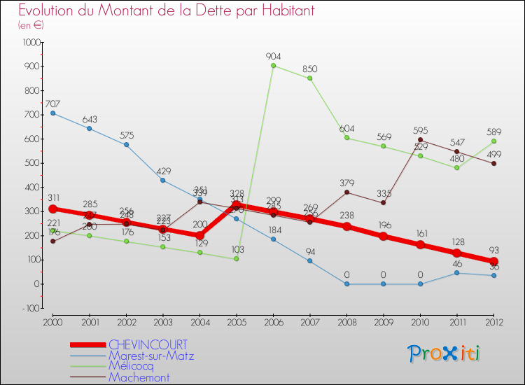 Evolution de la dette par habitant pour la commune de CHEVINCOURT et les communes proches de 2000 à 2012 Comparaison de la dette par habitant pour CHEVINCOURT et les communes voisines de 2000 à 2012