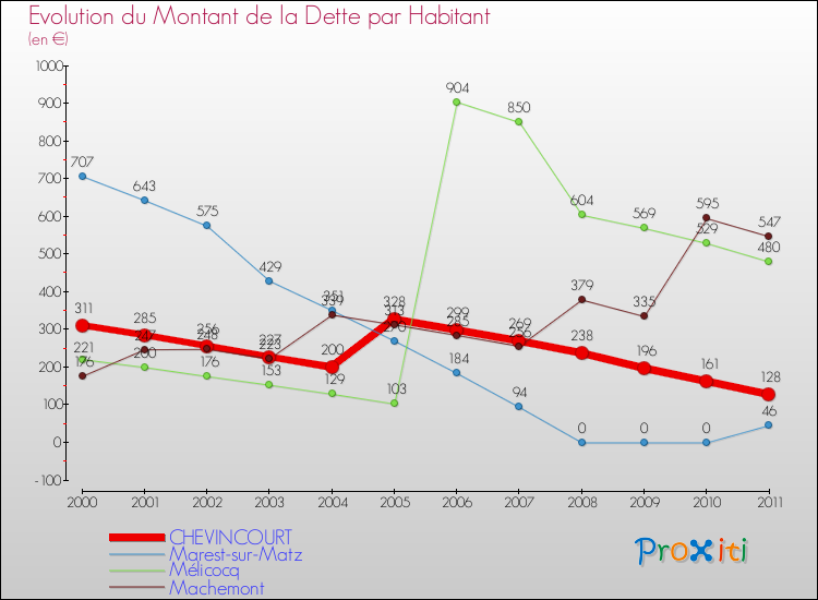 Evolution de la dette par habitant pour la commune de CHEVINCOURT et les communes proches Comparaison de la dette par habitant pour CHEVINCOURT et les communes voisines