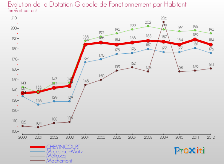 Evolution et montant de la dotation globale de fonctionnement par Habitant pour CHEVINCOURT et les communes proches Comparaison des dotations globales de fonctionnement par habitant pour CHEVINCOURT et les communes voisines